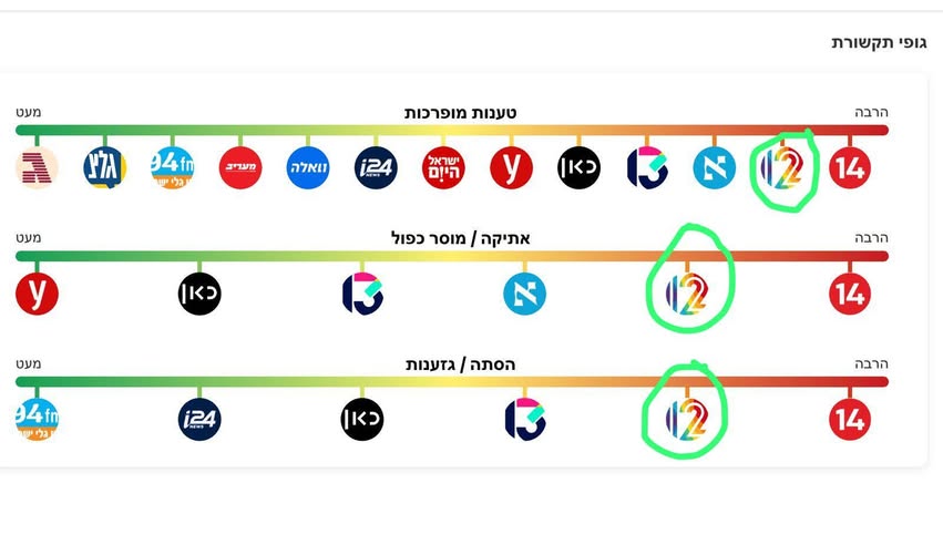 מדרג תקשורתי: ערוץ 14 מוביל בשקרים, אתיקה כפולה והסתה